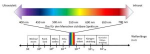 Die Wirkung von Farben - wie beeinflussen Farben den Menschen?